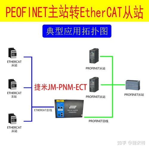 Profinet主站转EtherCAT协议网关 实现工业网络无缝集成的关键技术