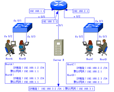 网络互联技术课程实验十二:静态NAT地址转换配置